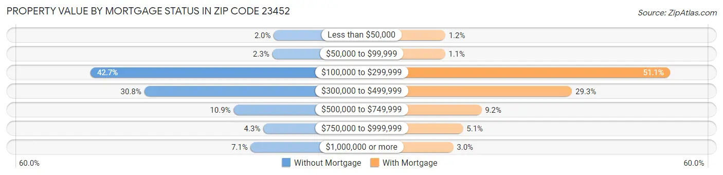 Property Value by Mortgage Status in Zip Code 23452