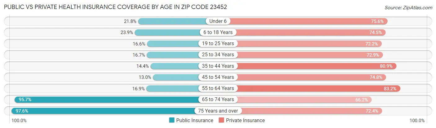 Public vs Private Health Insurance Coverage by Age in Zip Code 23452