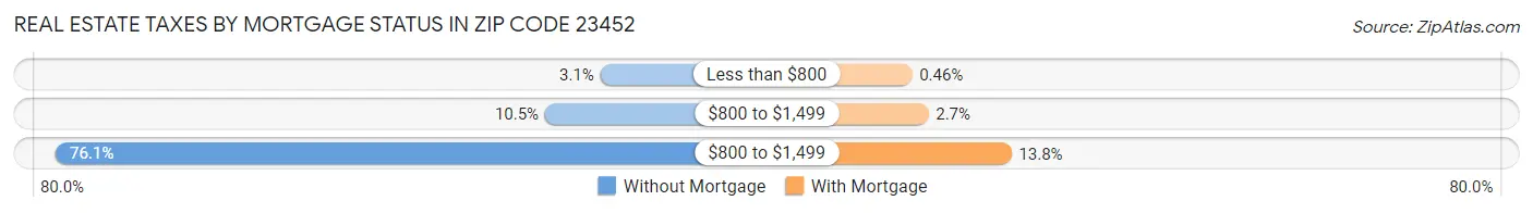 Real Estate Taxes by Mortgage Status in Zip Code 23452