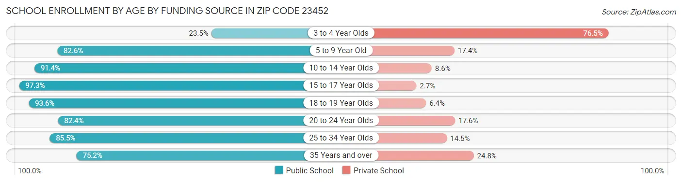School Enrollment by Age by Funding Source in Zip Code 23452