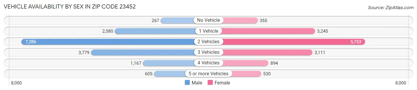 Vehicle Availability by Sex in Zip Code 23452