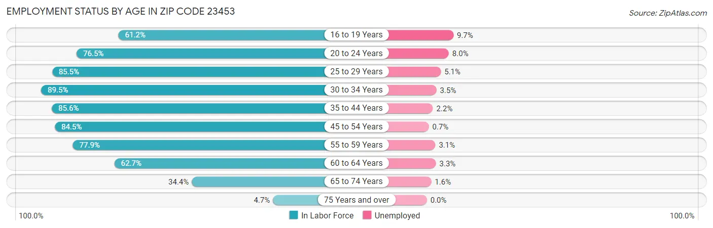 Employment Status by Age in Zip Code 23453
