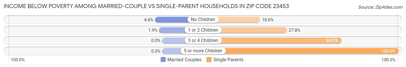 Income Below Poverty Among Married-Couple vs Single-Parent Households in Zip Code 23453