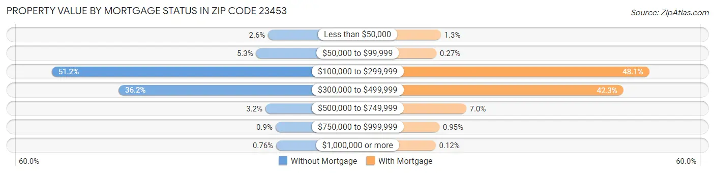 Property Value by Mortgage Status in Zip Code 23453