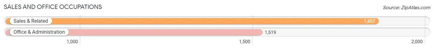Sales and Office Occupations in Zip Code 23453