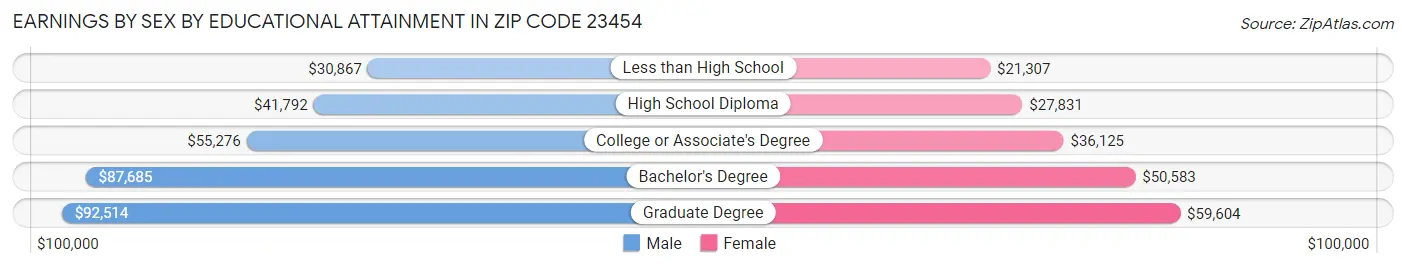 Earnings by Sex by Educational Attainment in Zip Code 23454