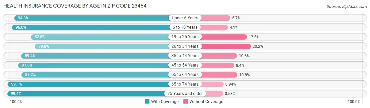 Health Insurance Coverage by Age in Zip Code 23454