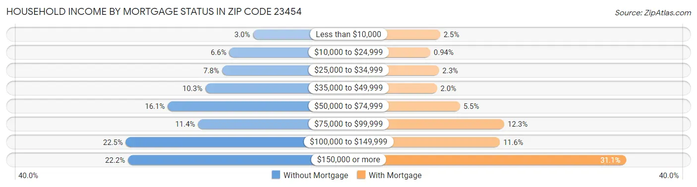 Household Income by Mortgage Status in Zip Code 23454