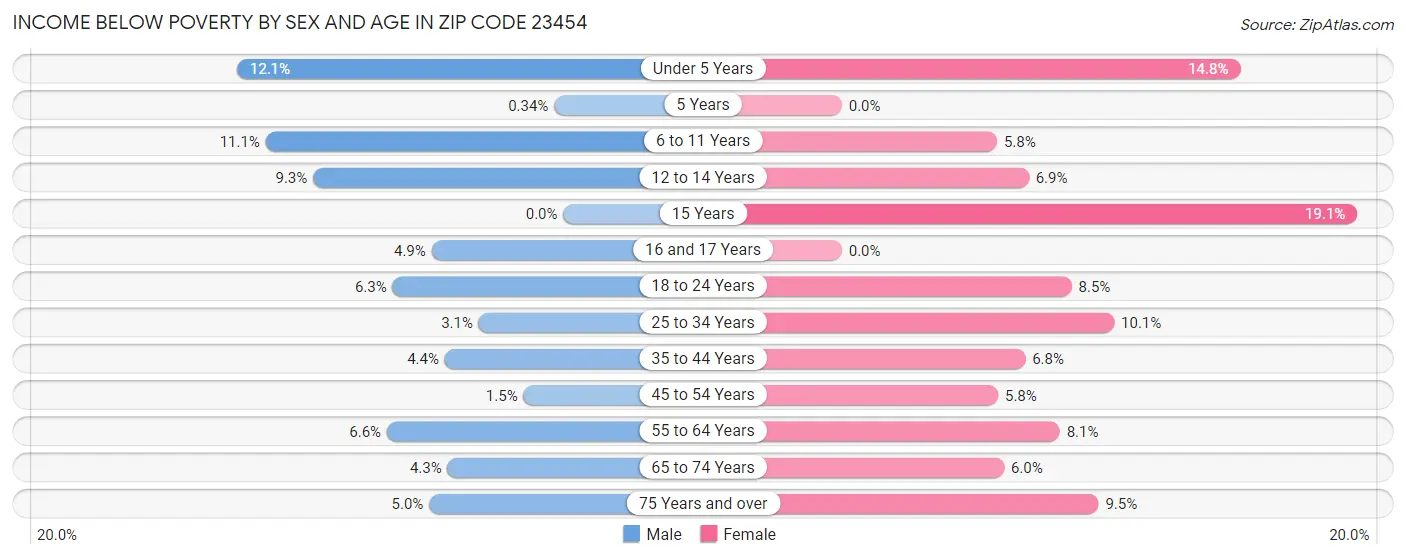 Income Below Poverty by Sex and Age in Zip Code 23454
