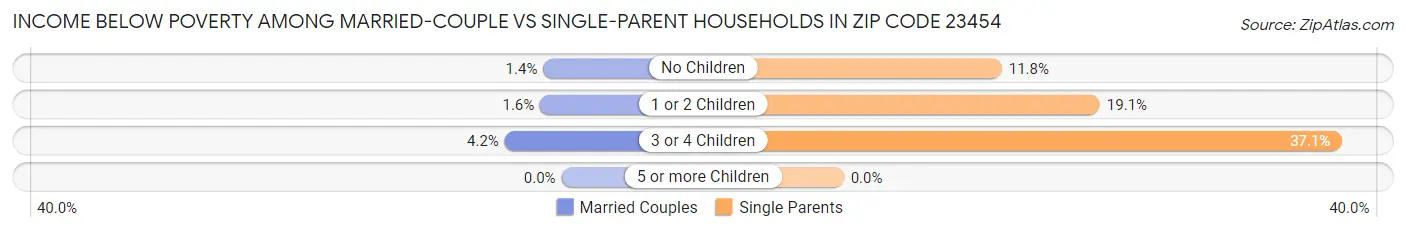 Income Below Poverty Among Married-Couple vs Single-Parent Households in Zip Code 23454