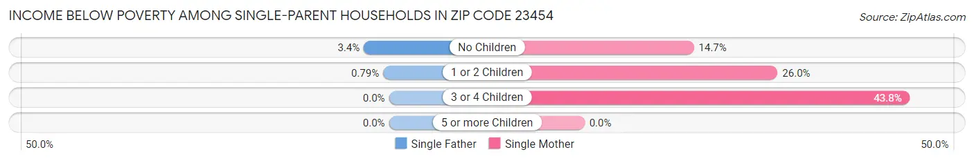 Income Below Poverty Among Single-Parent Households in Zip Code 23454