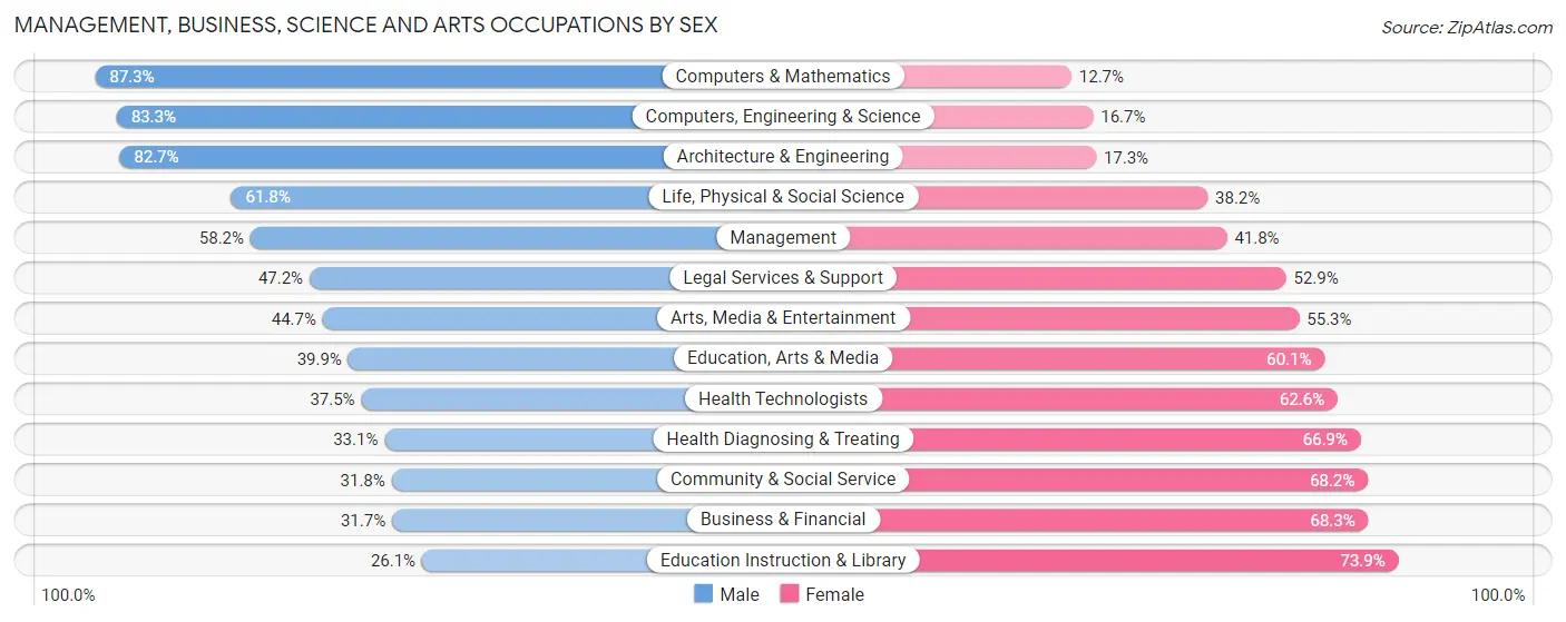 Management, Business, Science and Arts Occupations by Sex in Zip Code 23454