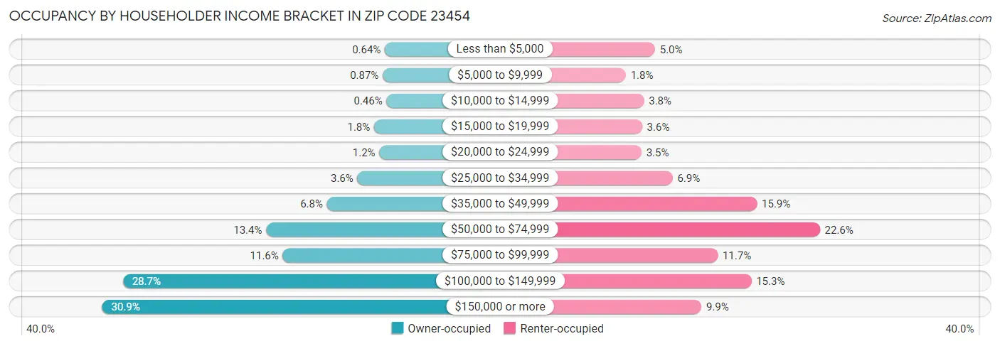 Occupancy by Householder Income Bracket in Zip Code 23454