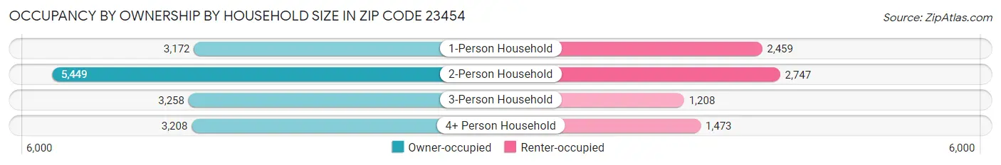 Occupancy by Ownership by Household Size in Zip Code 23454