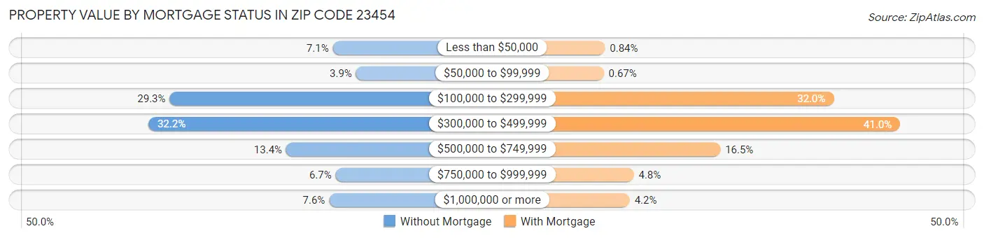Property Value by Mortgage Status in Zip Code 23454