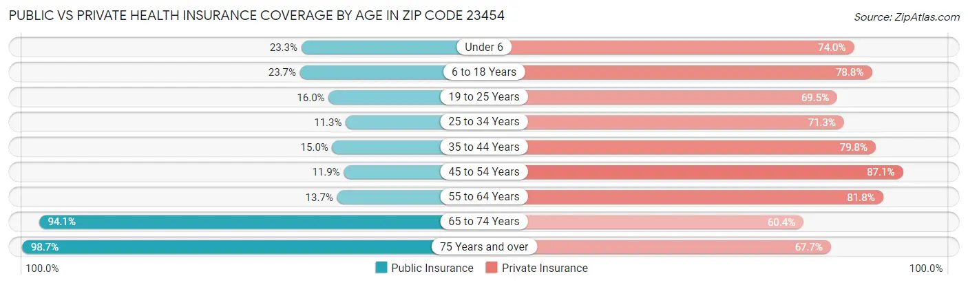 Public vs Private Health Insurance Coverage by Age in Zip Code 23454