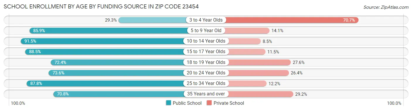 School Enrollment by Age by Funding Source in Zip Code 23454