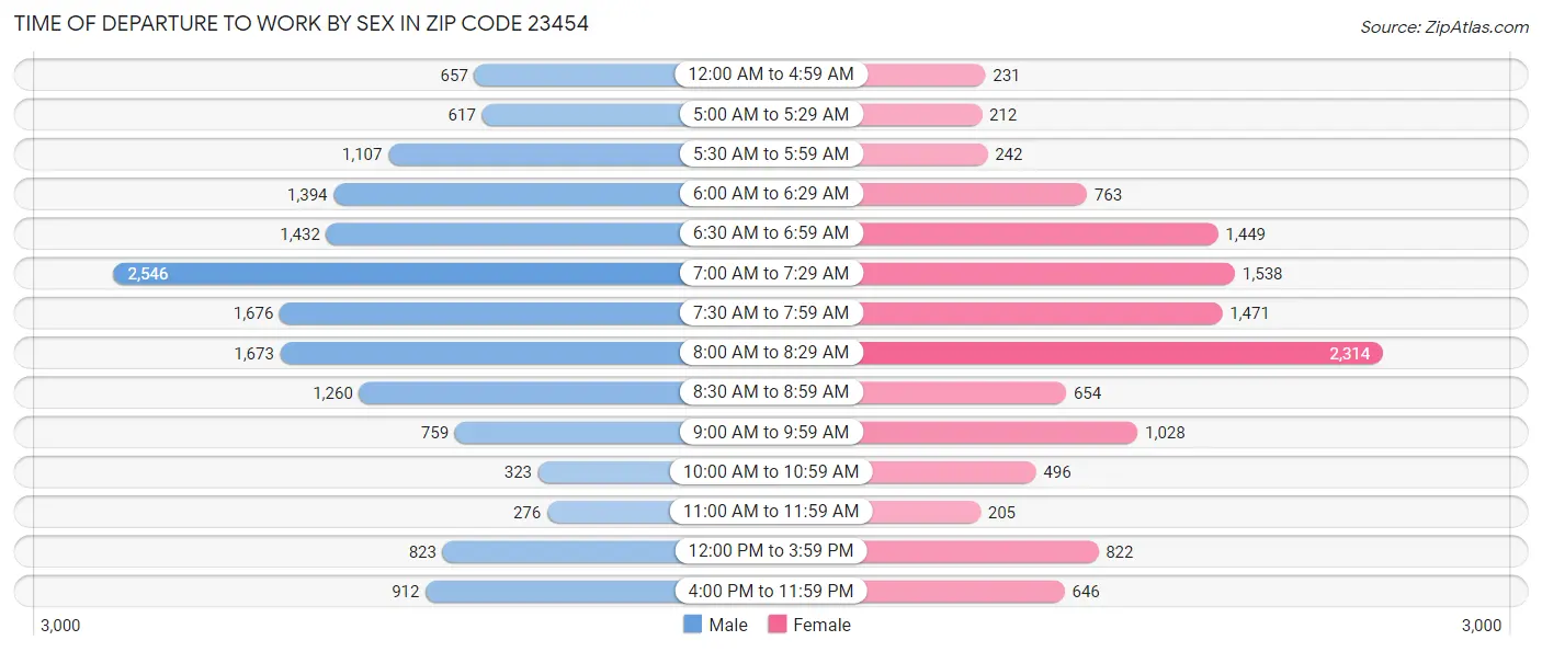 Time of Departure to Work by Sex in Zip Code 23454