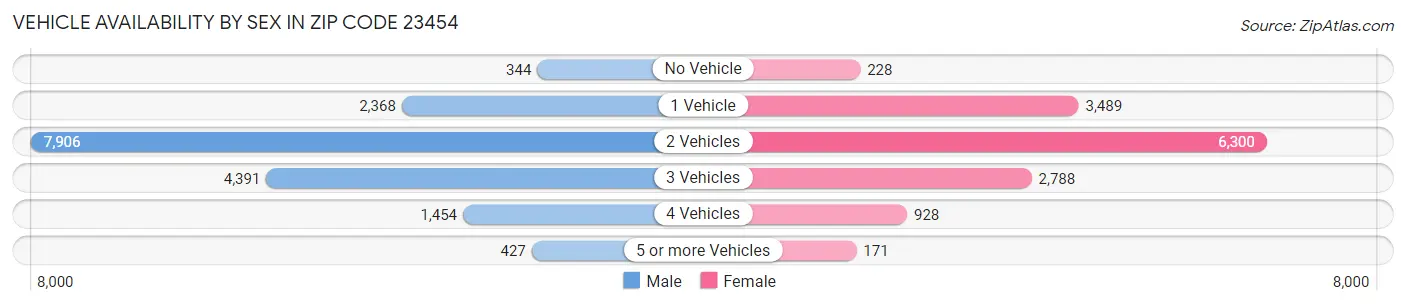 Vehicle Availability by Sex in Zip Code 23454