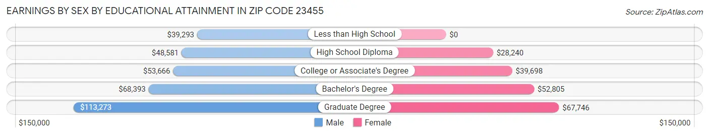 Earnings by Sex by Educational Attainment in Zip Code 23455