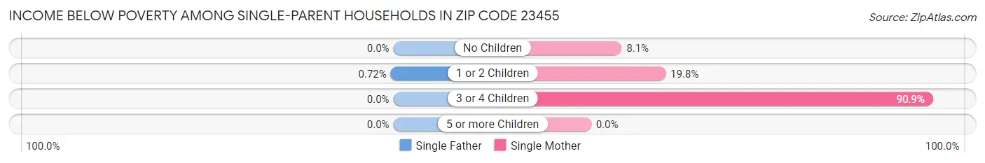 Income Below Poverty Among Single-Parent Households in Zip Code 23455