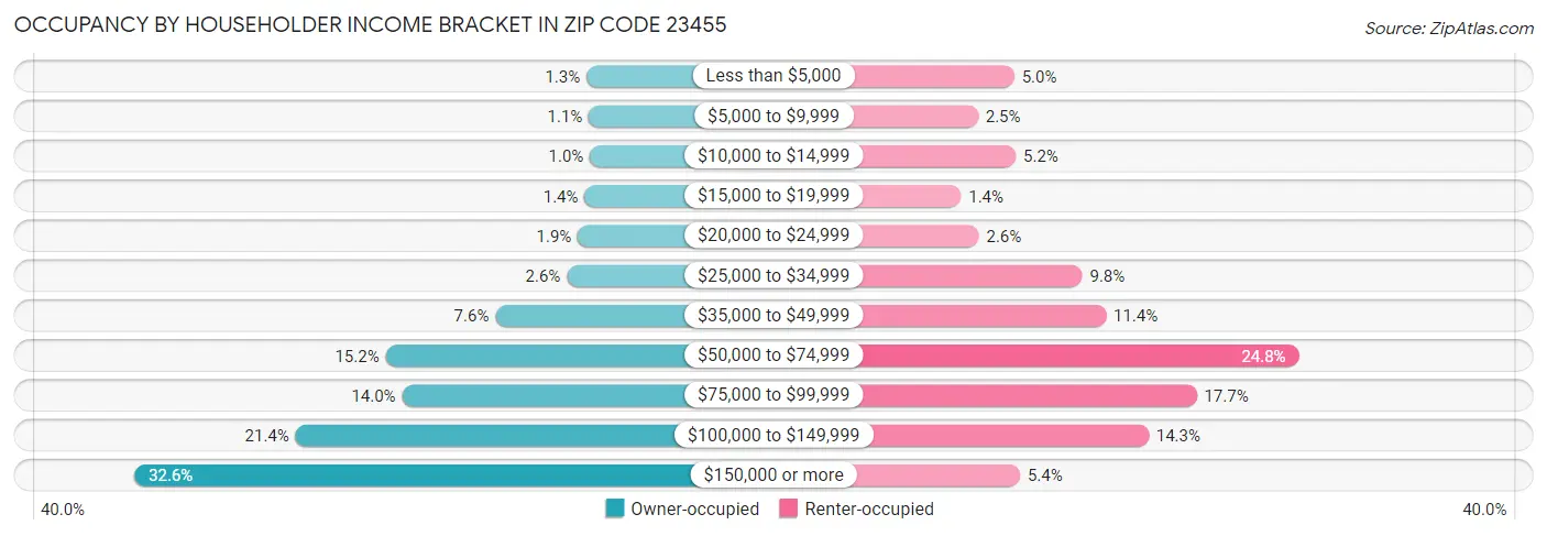 Occupancy by Householder Income Bracket in Zip Code 23455