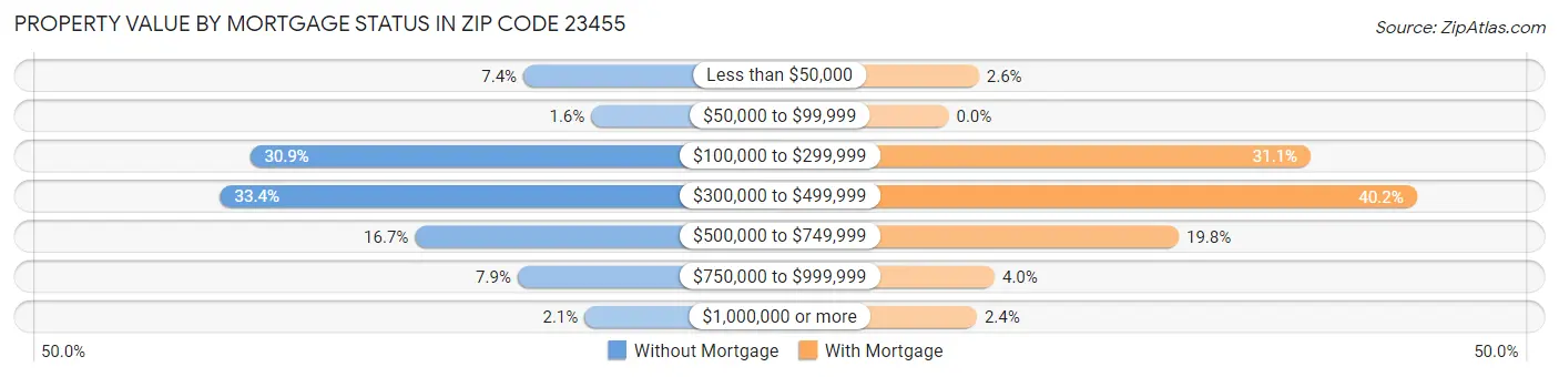 Property Value by Mortgage Status in Zip Code 23455