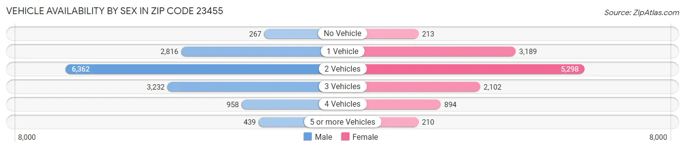 Vehicle Availability by Sex in Zip Code 23455