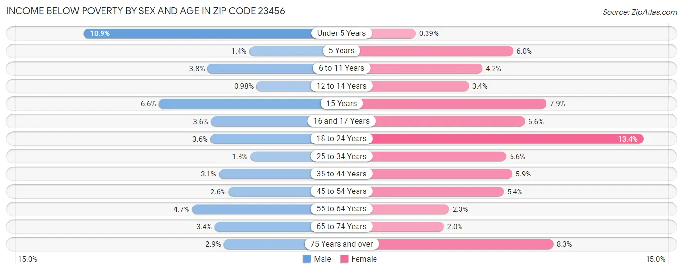Income Below Poverty by Sex and Age in Zip Code 23456