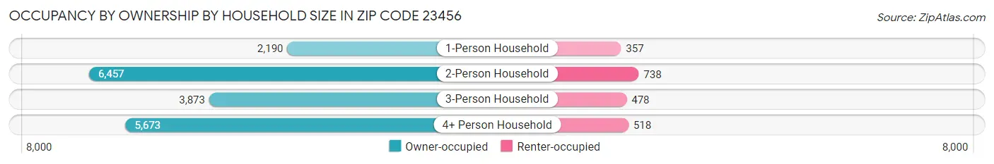 Occupancy by Ownership by Household Size in Zip Code 23456