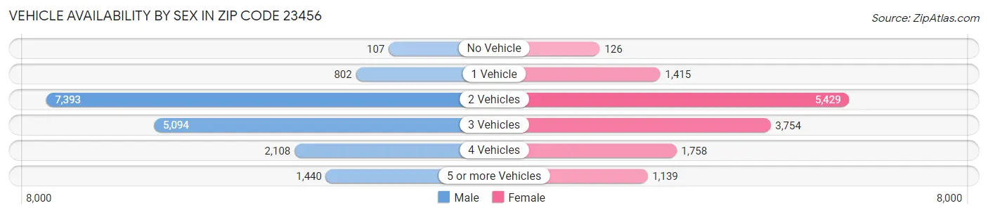 Vehicle Availability by Sex in Zip Code 23456