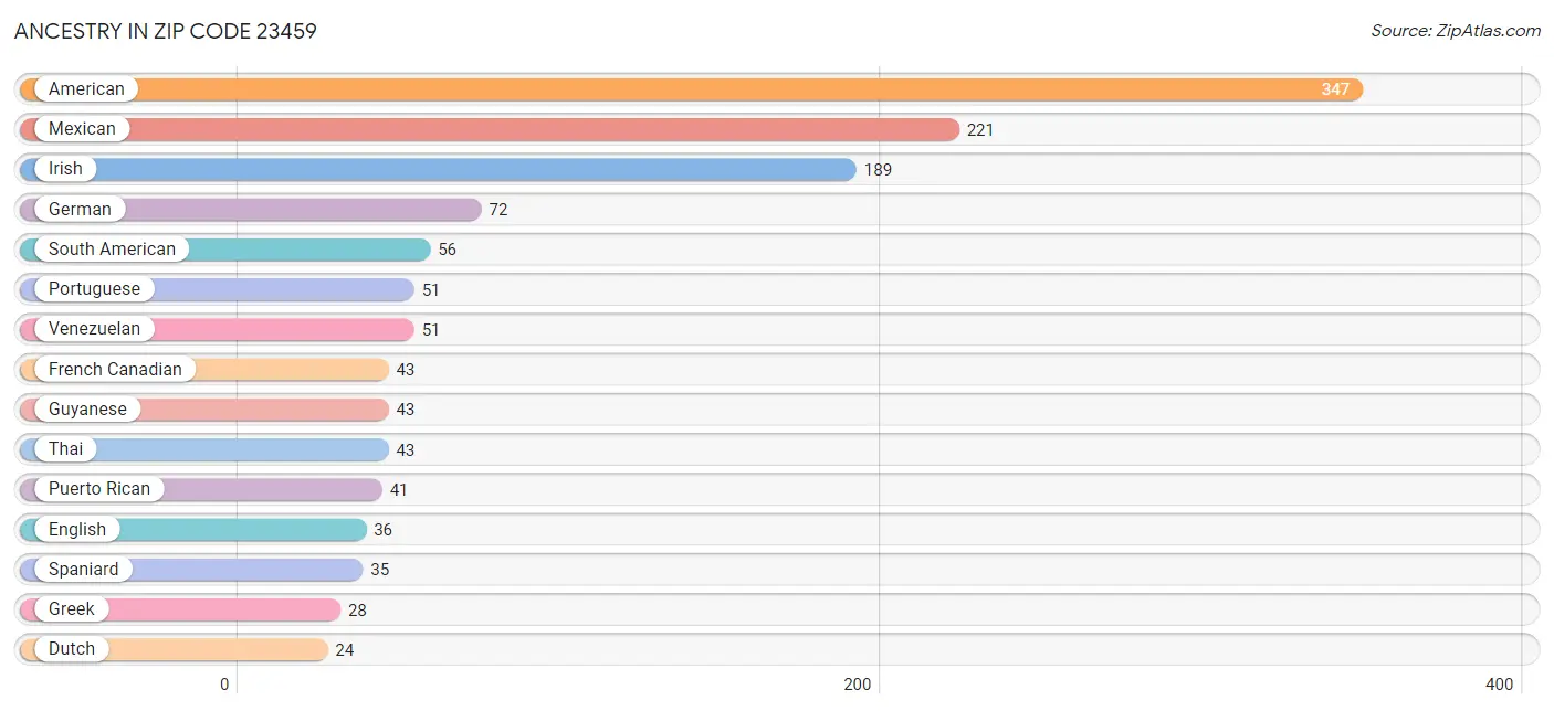 Ancestry in Zip Code 23459