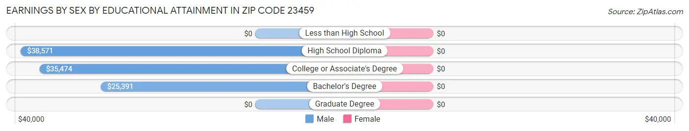 Earnings by Sex by Educational Attainment in Zip Code 23459