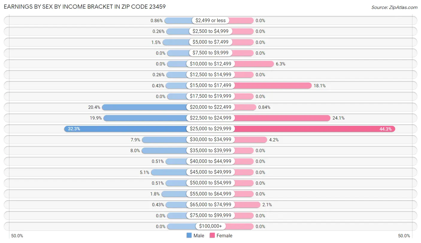 Earnings by Sex by Income Bracket in Zip Code 23459