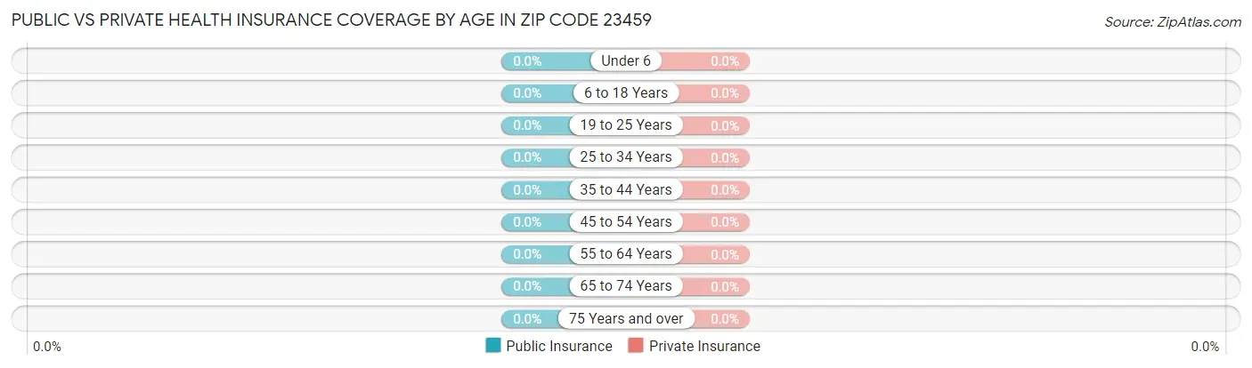 Public vs Private Health Insurance Coverage by Age in Zip Code 23459