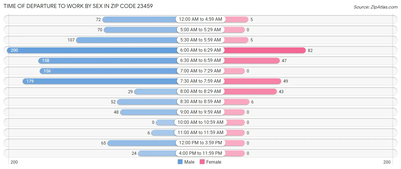 Time of Departure to Work by Sex in Zip Code 23459