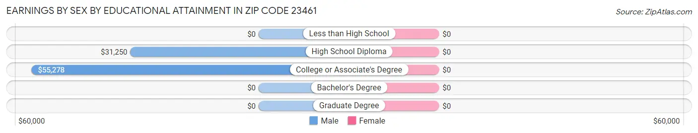 Earnings by Sex by Educational Attainment in Zip Code 23461