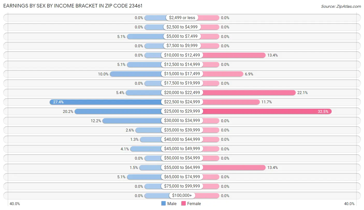 Earnings by Sex by Income Bracket in Zip Code 23461