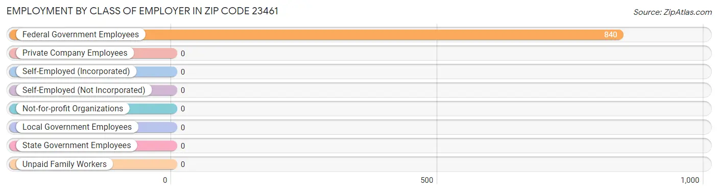 Employment by Class of Employer in Zip Code 23461