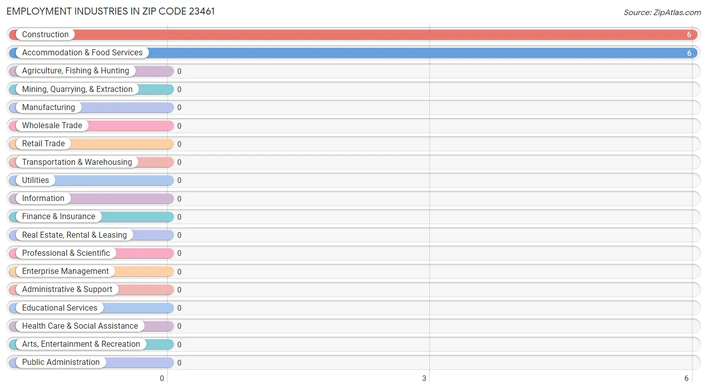 Employment Industries in Zip Code 23461