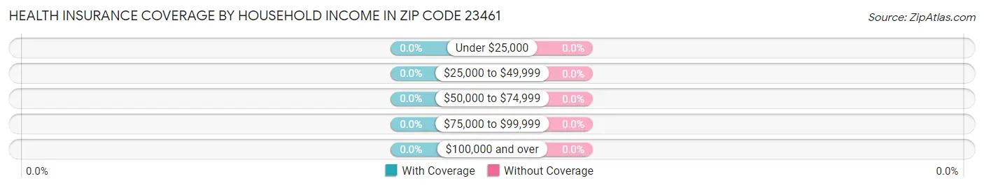 Health Insurance Coverage by Household Income in Zip Code 23461
