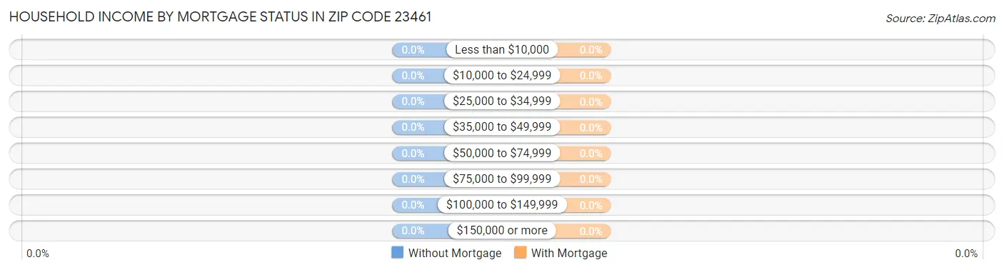 Household Income by Mortgage Status in Zip Code 23461