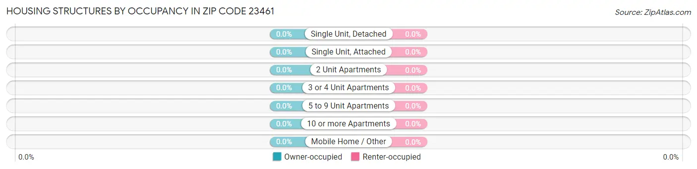 Housing Structures by Occupancy in Zip Code 23461