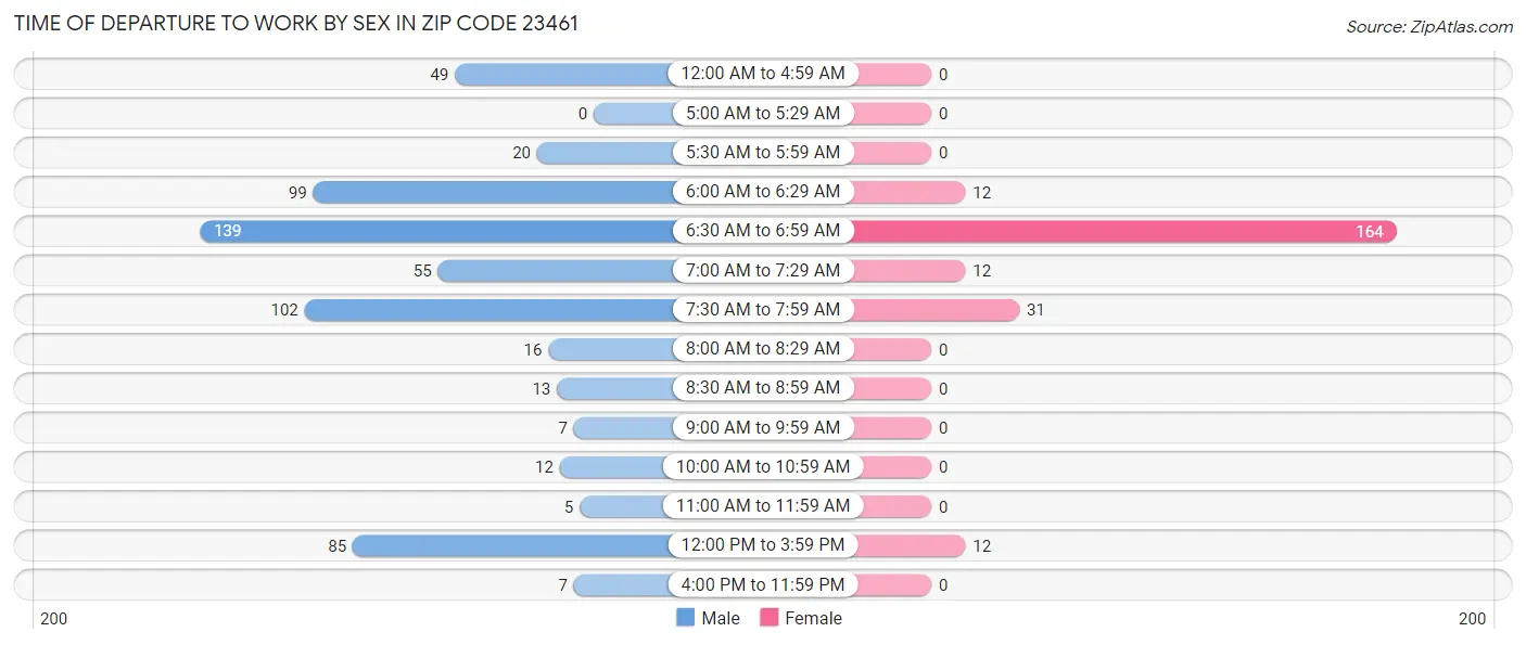 Time of Departure to Work by Sex in Zip Code 23461