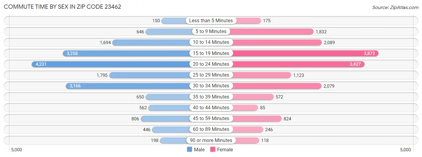 Commute Time by Sex in Zip Code 23462