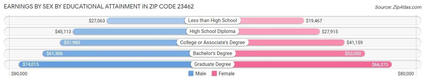 Earnings by Sex by Educational Attainment in Zip Code 23462