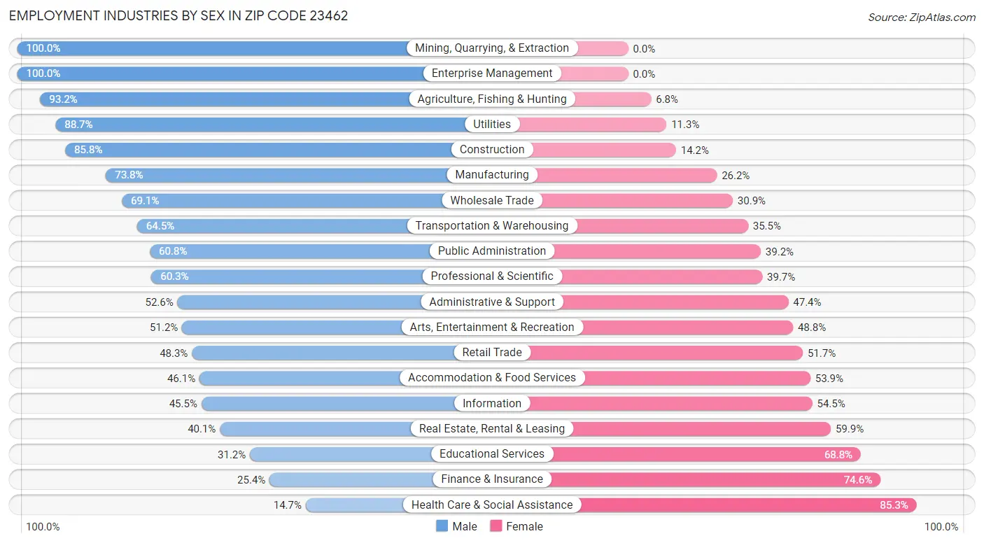 Employment Industries by Sex in Zip Code 23462