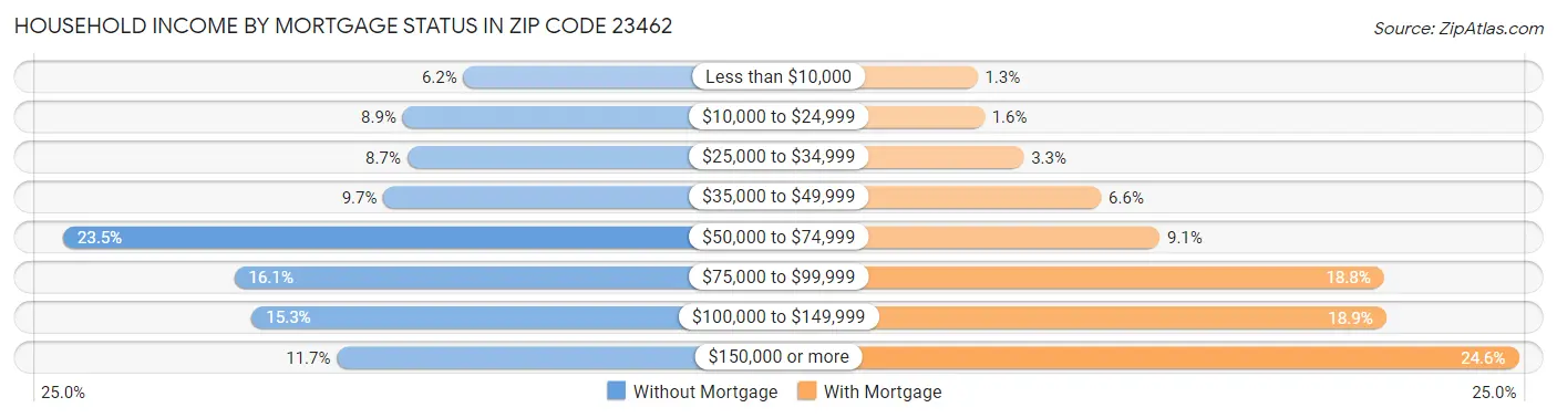Household Income by Mortgage Status in Zip Code 23462