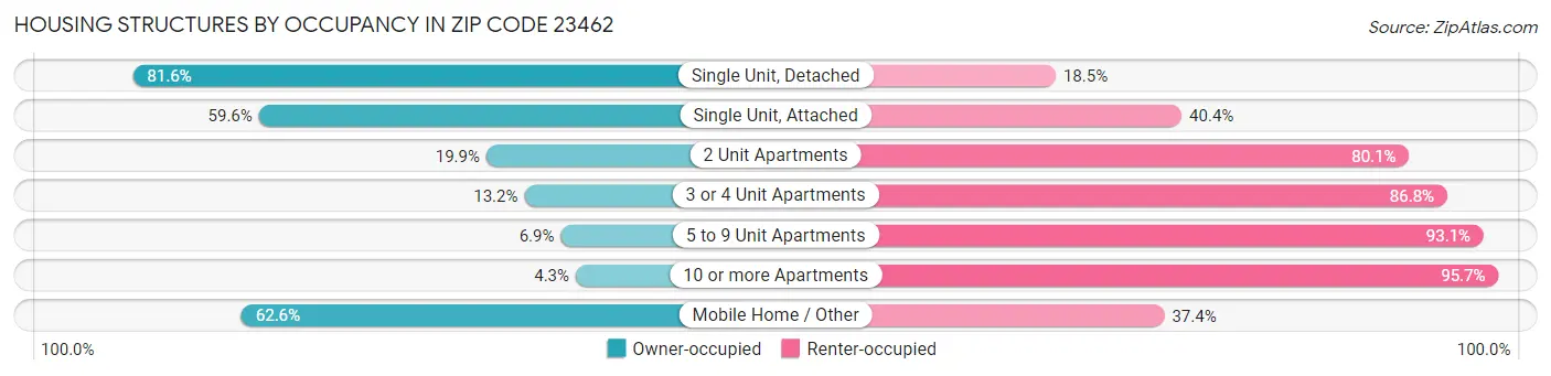 Housing Structures by Occupancy in Zip Code 23462