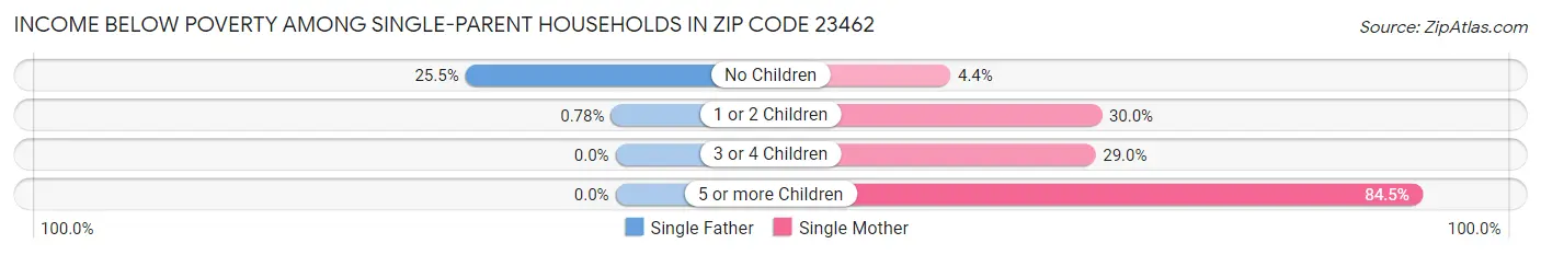 Income Below Poverty Among Single-Parent Households in Zip Code 23462